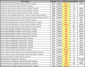 Chianti Region Spread Sheet